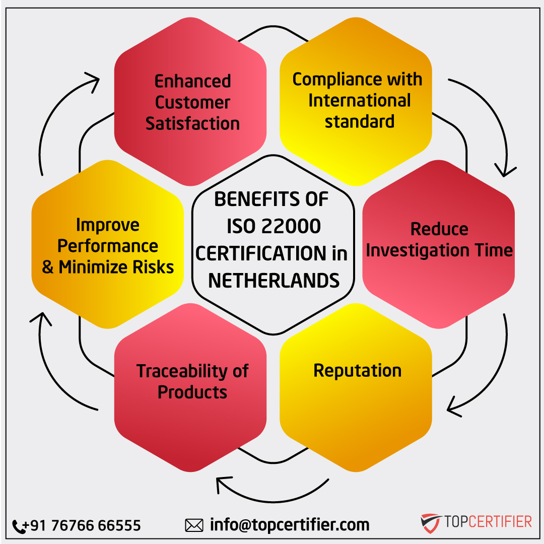 iso 22000 certification in Netherlands