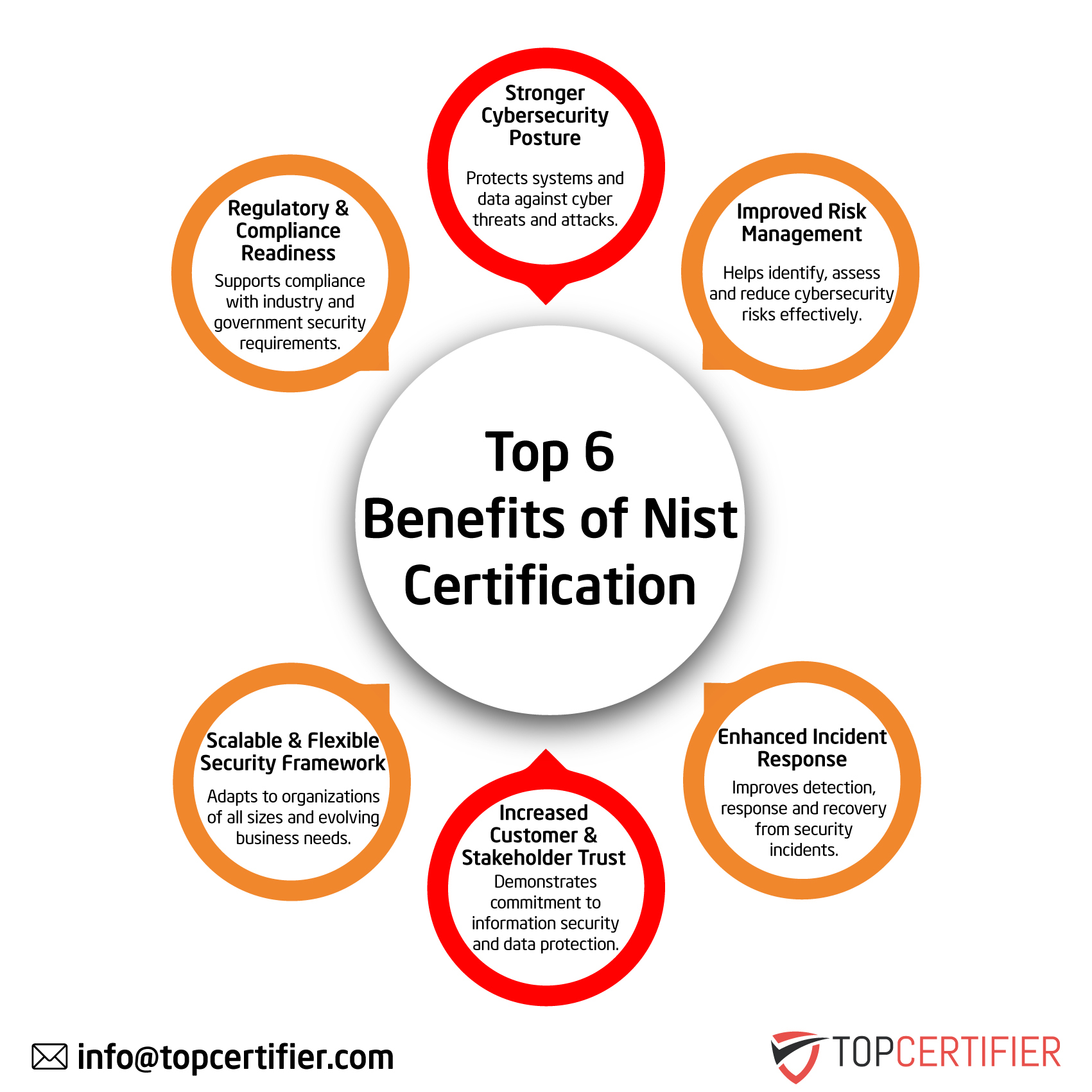 NIST certification in Netherlands