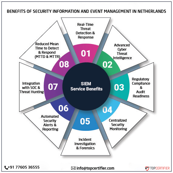 SIEM certification in netherlands
